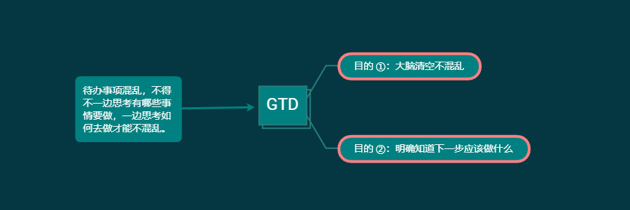 GTD 自我管理、时间管理教程【全 10 集】 | 远离瞎忙迷茫懒癌拖延症